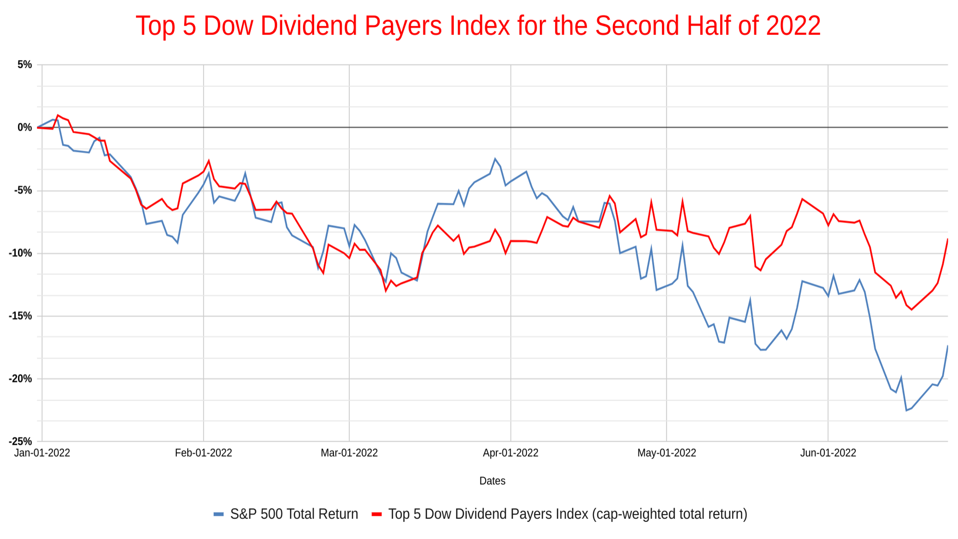 best dow dividend stocks
