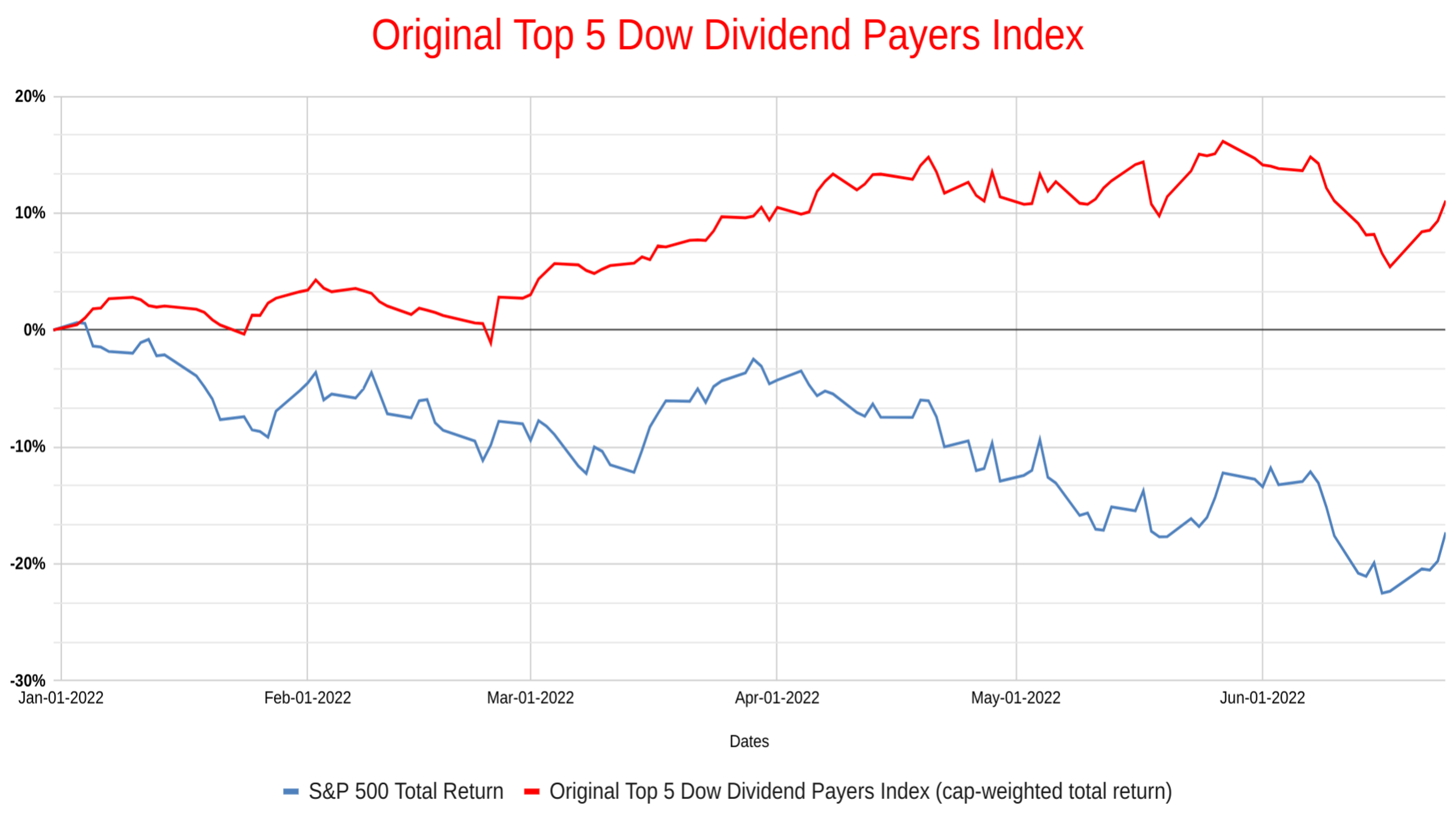best dow dividend stocks